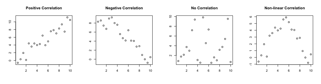 Relationship Between Continuous Variables – Statistical Comparisons using R