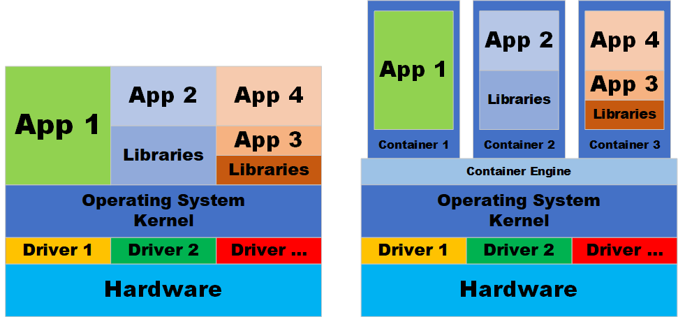 Apps vs Containers